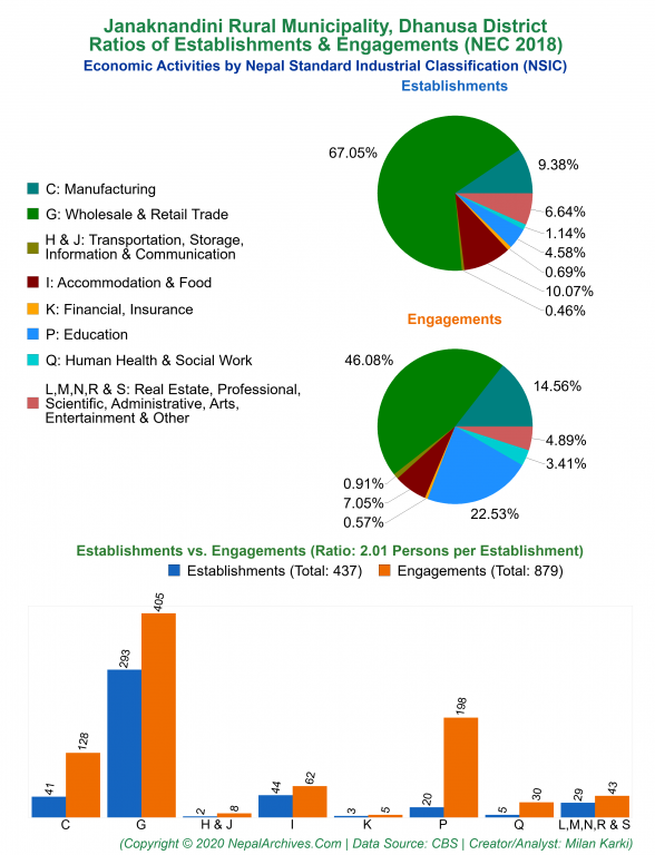 Economic Activities by NSIC Charts of Janaknandini Rural Municipality