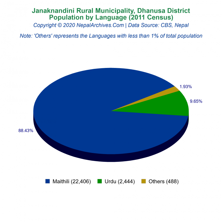Population by Language Chart of Janaknandini Rural Municipality