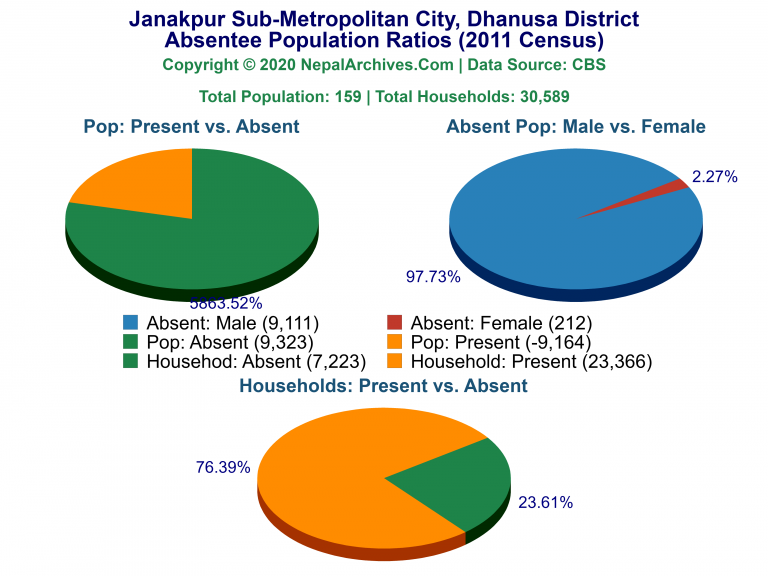 Ansentee Population Pie Charts of Janakpur Sub-Metropolitan City