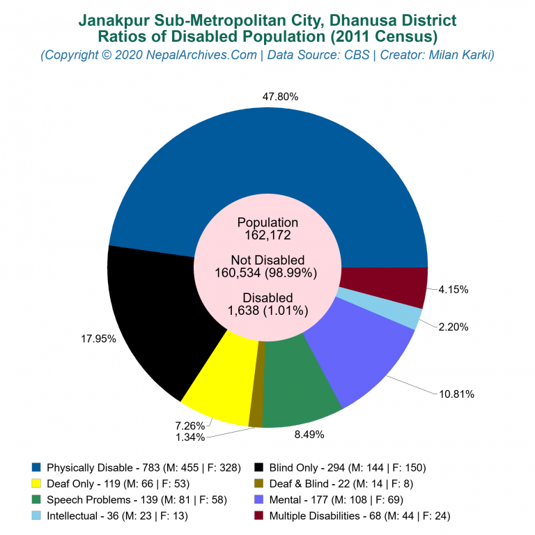 Disabled Population Charts of Janakpur Sub-Metropolitan City