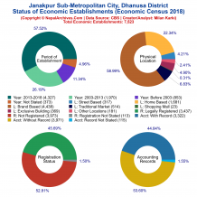 Janakpur Sub-Metropolitan City (Dhanusa) | Economic Census 2018
