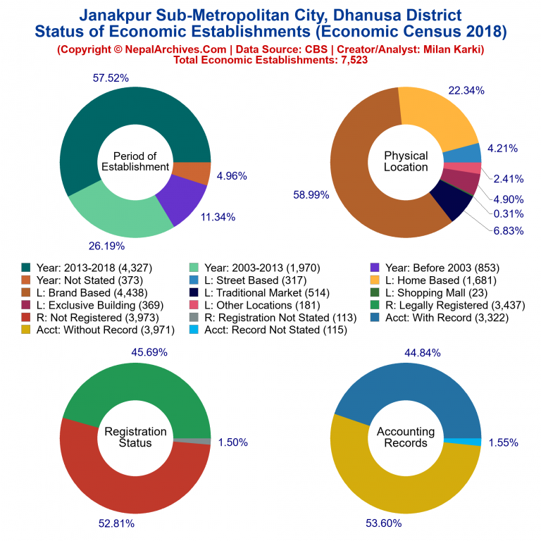 NEC 2018 Economic Establishments Charts of Janakpur Sub-Metropolitan City