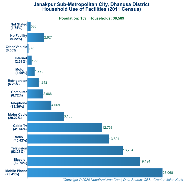 Household Facilities Bar Chart of Janakpur Sub-Metropolitan City