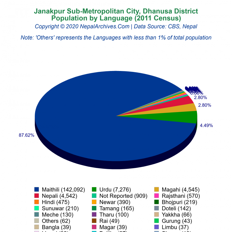 Population by Language Chart of Janakpur Sub-Metropolitan City