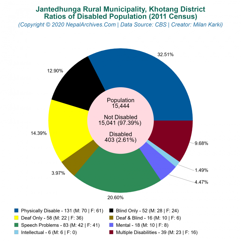 Disabled Population Charts of Jantedhunga Rural Municipality