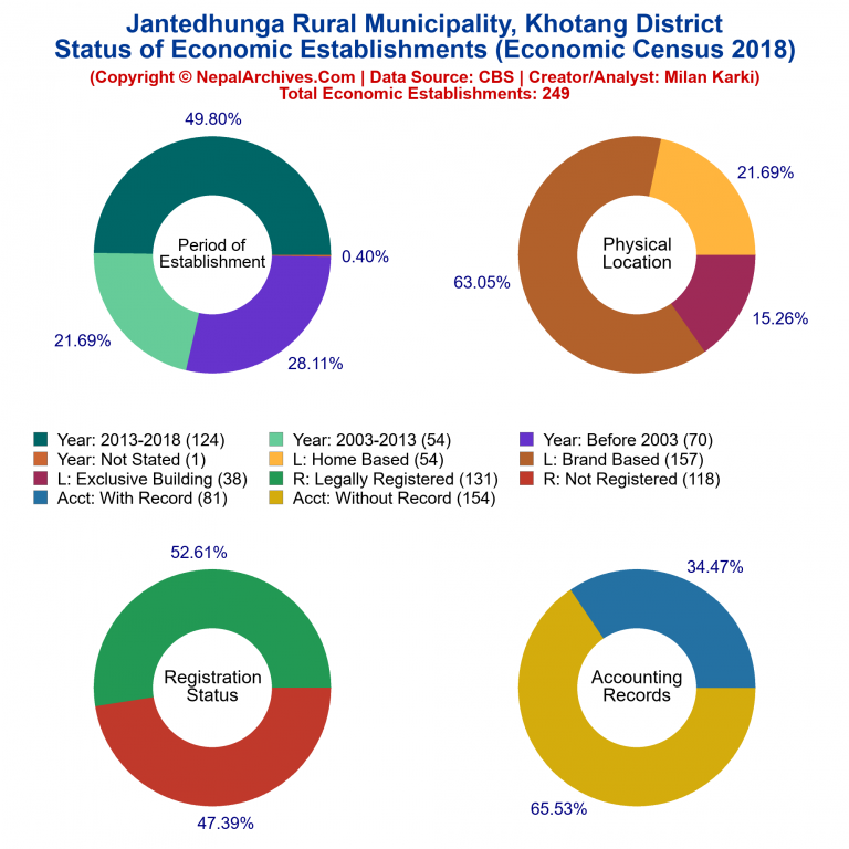 NEC 2018 Economic Establishments Charts of Jantedhunga Rural Municipality