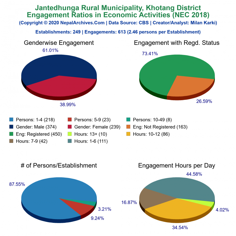 NEC 2018 Economic Engagements Charts of Jantedhunga Rural Municipality