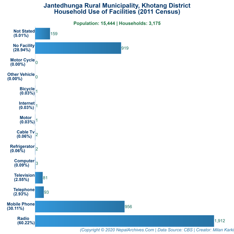 Household Facilities Bar Chart of Jantedhunga Rural Municipality