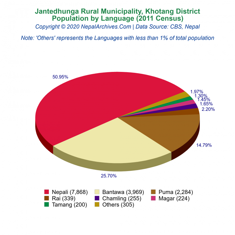 Population by Language Chart of Jantedhunga Rural Municipality