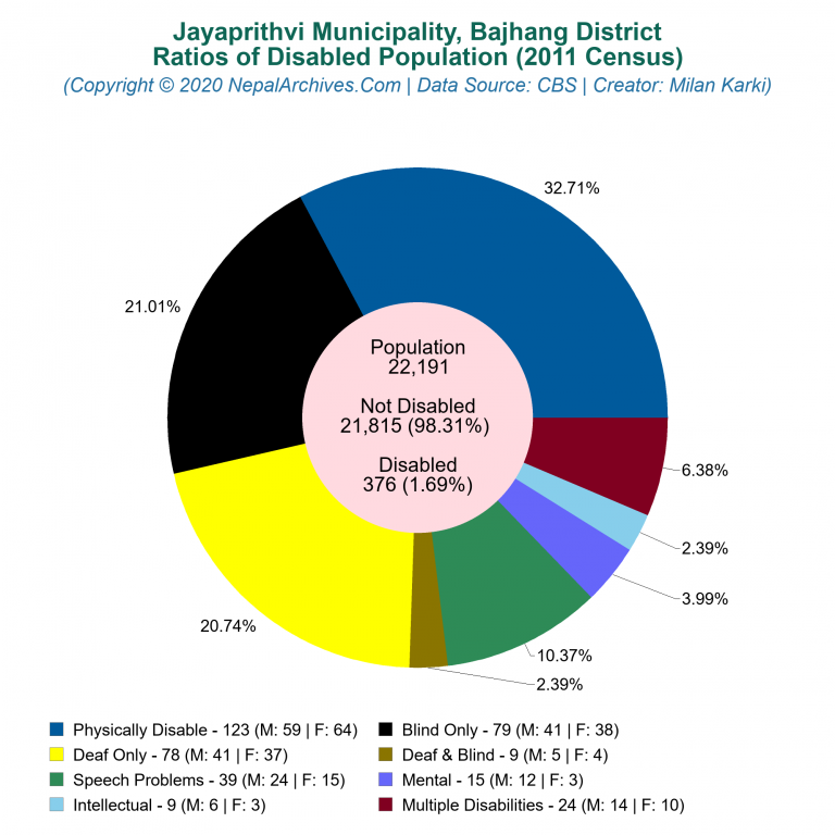 Disabled Population Charts of Jayaprithvi Municipality