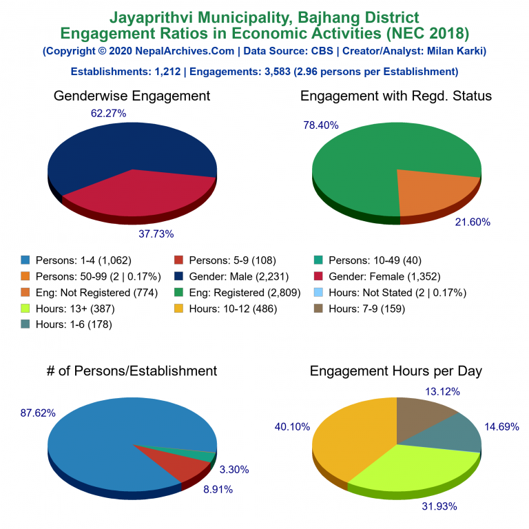 NEC 2018 Economic Engagements Charts of Jayaprithvi Municipality