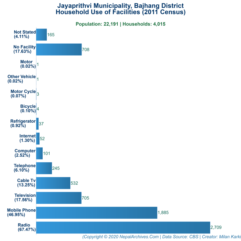 Household Facilities Bar Chart of Jayaprithvi Municipality