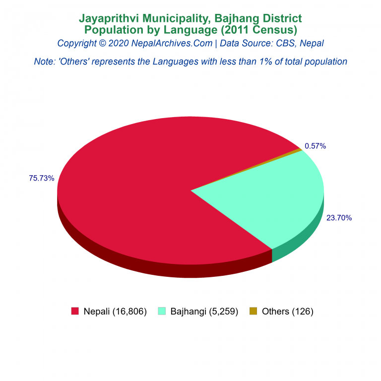Population by Language Chart of Jayaprithvi Municipality