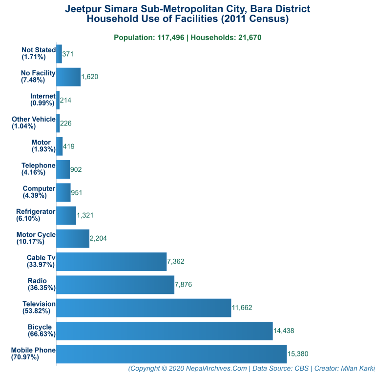 Household Facilities Bar Chart of Jeetpur Simara Sub-Metropolitan City