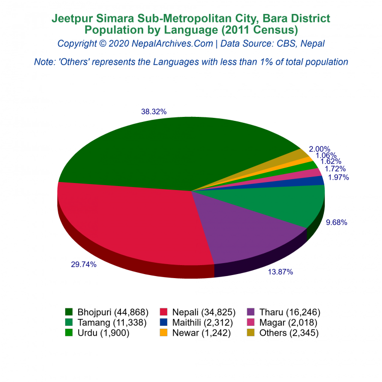 Population by Language Chart of Jeetpur Simara Sub-Metropolitan City