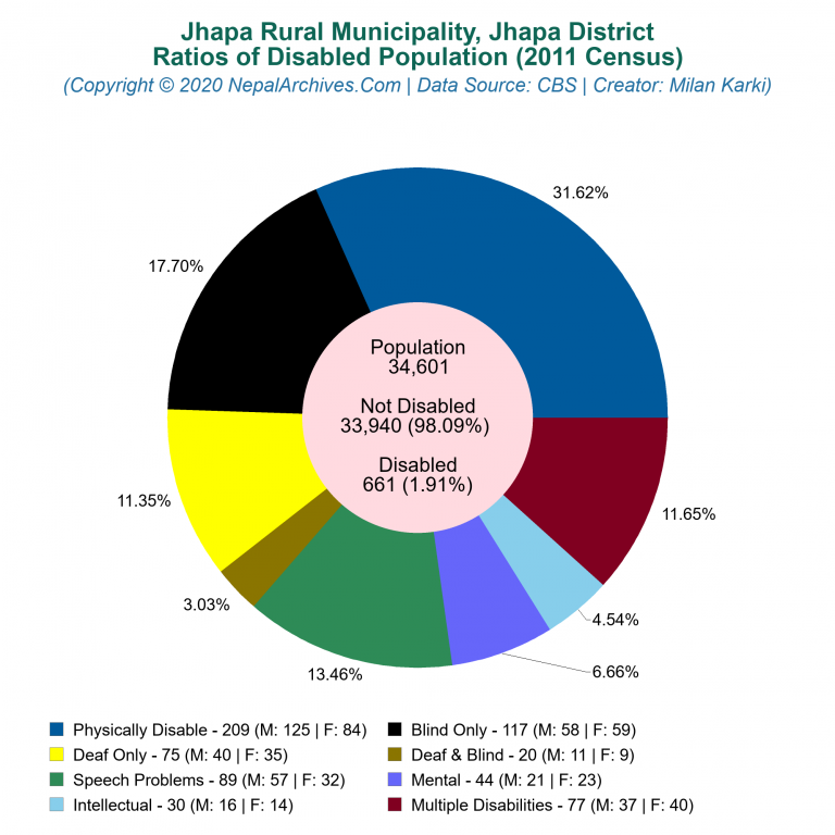 Disabled Population Charts of Jhapa Rural Municipality