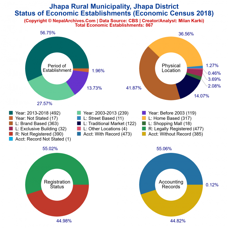 NEC 2018 Economic Establishments Charts of Jhapa Rural Municipality