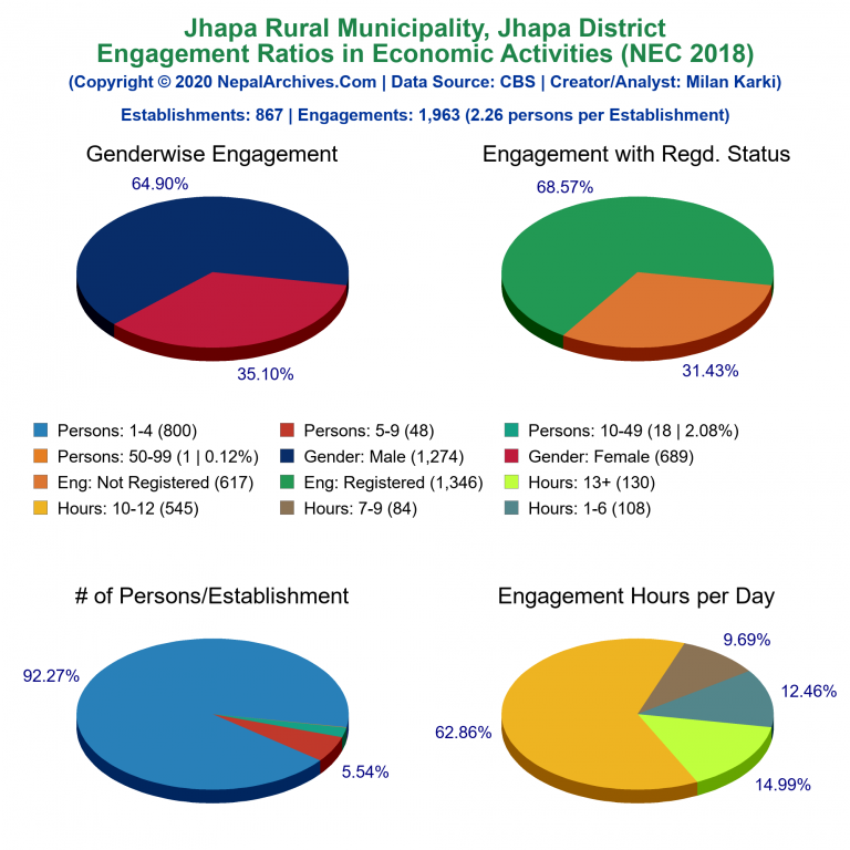 NEC 2018 Economic Engagements Charts of Jhapa Rural Municipality