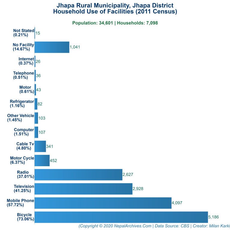 Household Facilities Bar Chart of Jhapa Rural Municipality