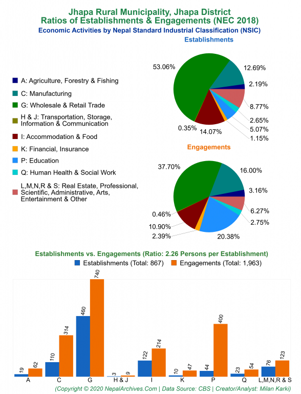 Economic Activities by NSIC Charts of Jhapa Rural Municipality