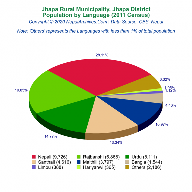 Population by Language Chart of Jhapa Rural Municipality