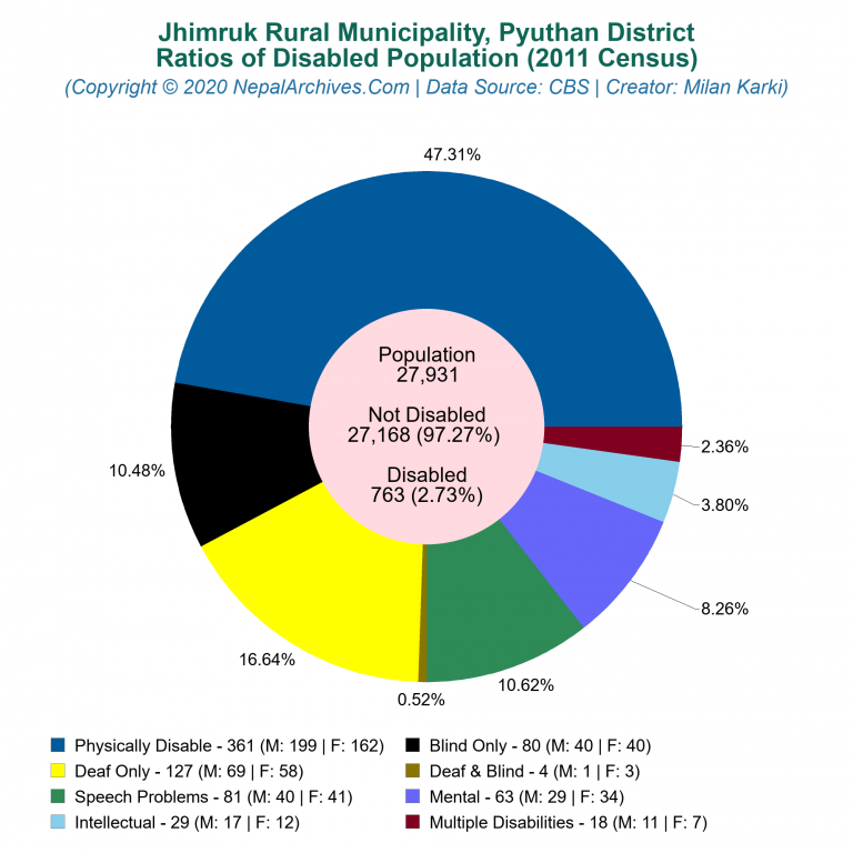 Disabled Population Charts of Jhimruk Rural Municipality