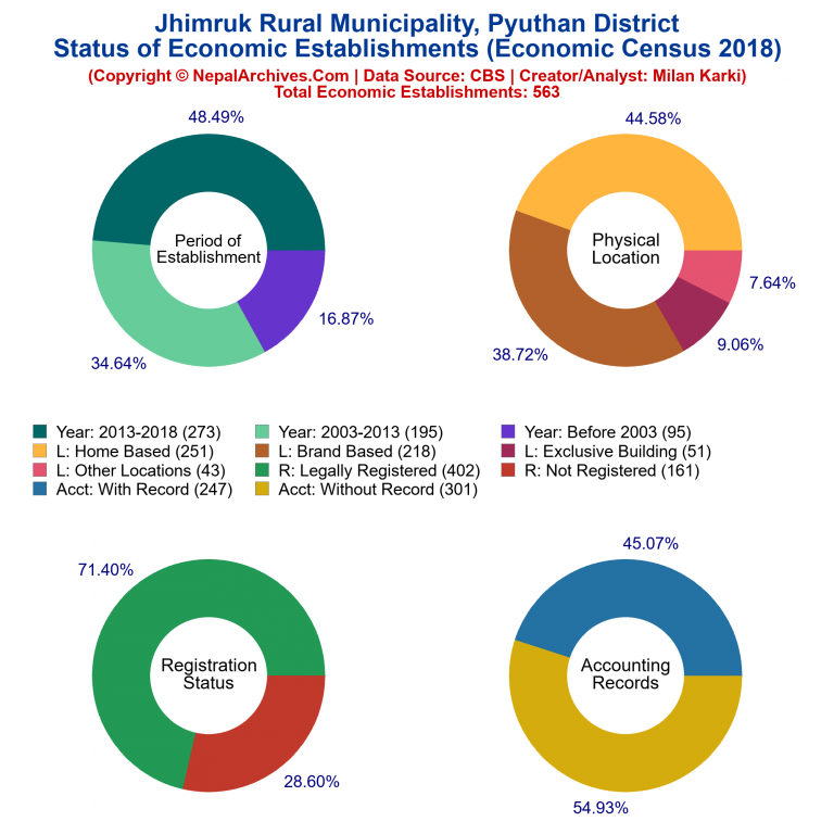 NEC 2018 Economic Establishments Charts of Jhimruk Rural Municipality