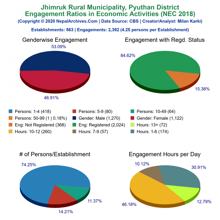 NEC 2018 Economic Engagements Charts of Jhimruk Rural Municipality