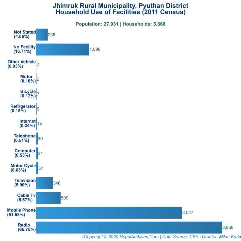 Household Facilities Bar Chart of Jhimruk Rural Municipality