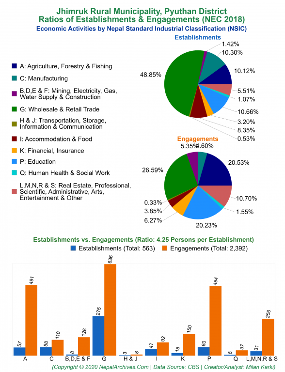 Economic Activities by NSIC Charts of Jhimruk Rural Municipality