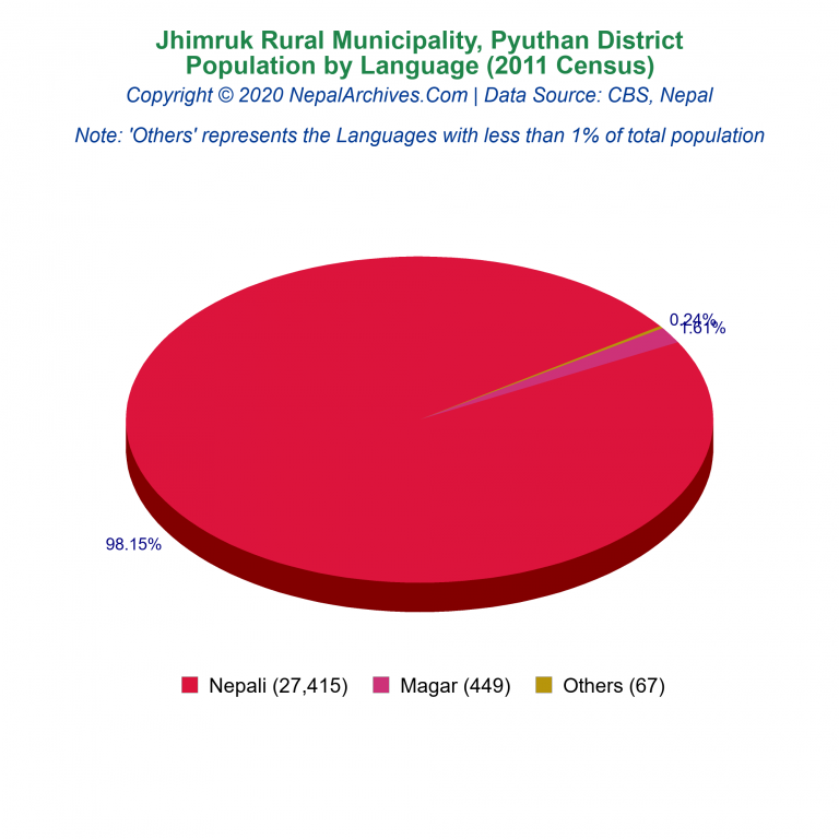 Population by Language Chart of Jhimruk Rural Municipality