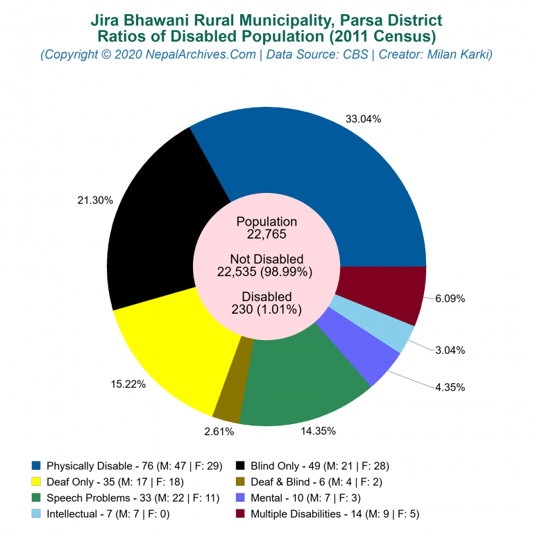 Disabled Population Charts of Jira Bhawani Rural Municipality