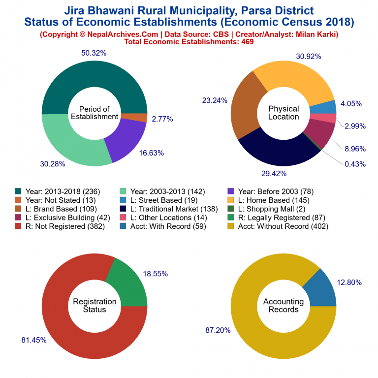 NEC 2018 Economic Establishments Charts of Jira Bhawani Rural Municipality