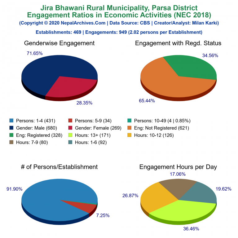 NEC 2018 Economic Engagements Charts of Jira Bhawani Rural Municipality