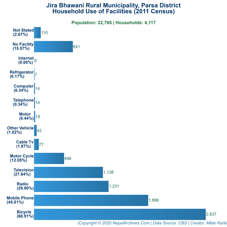 Household Facilities Bar Chart of Jira Bhawani Rural Municipality