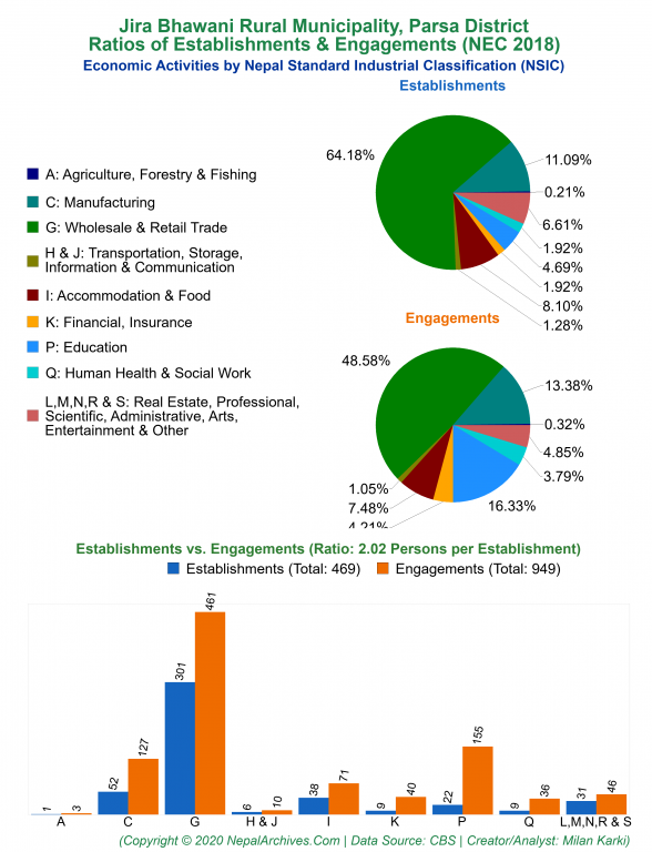 Economic Activities by NSIC Charts of Jira Bhawani Rural Municipality