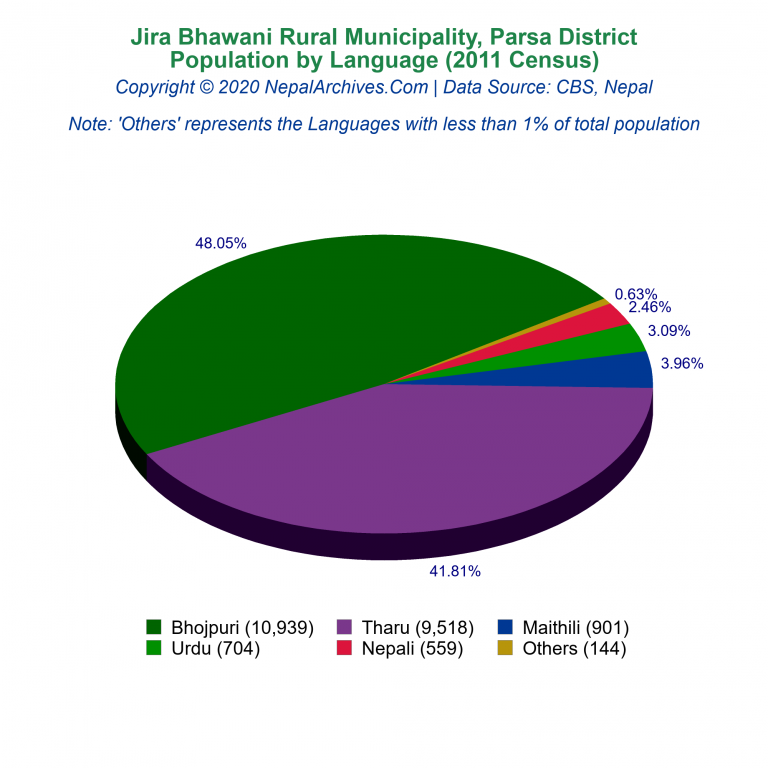 Population by Language Chart of Jira Bhawani Rural Municipality