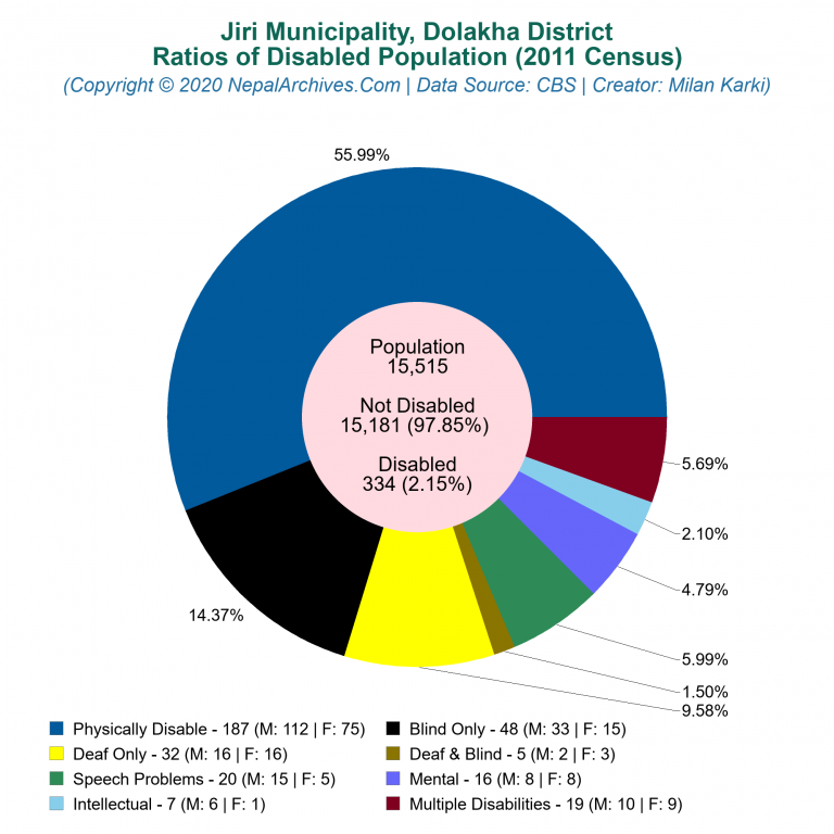 Disabled Population Charts of Jiri Municipality