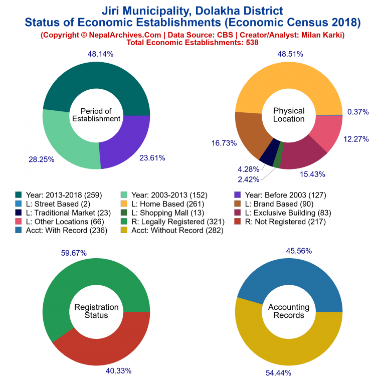 NEC 2018 Economic Establishments Charts of Jiri Municipality