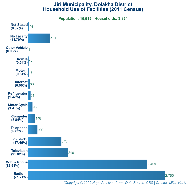 Household Facilities Bar Chart of Jiri Municipality