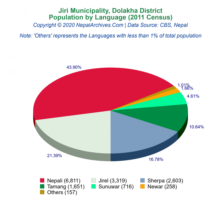 Population by Language Chart of Jiri Municipality