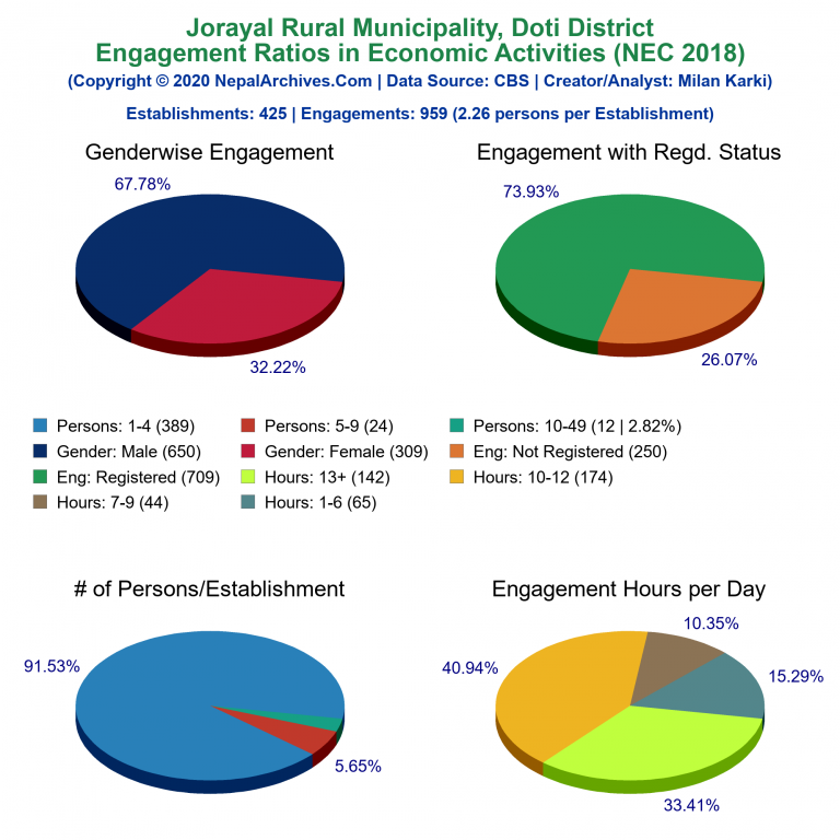 NEC 2018 Economic Engagements Charts of Jorayal Rural Municipality