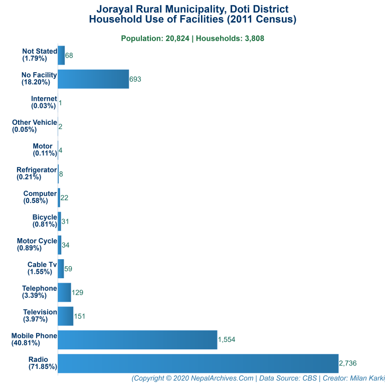 Household Facilities Bar Chart of Jorayal Rural Municipality