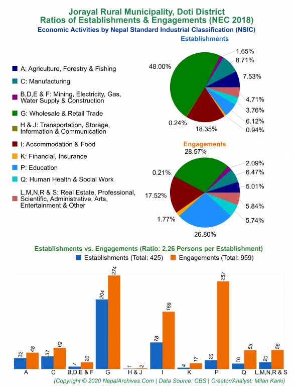 Economic Activities by NSIC Charts of Jorayal Rural Municipality