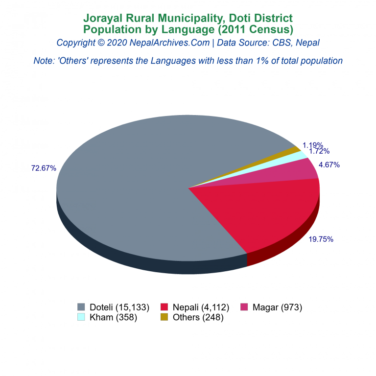 Population by Language Chart of Jorayal Rural Municipality