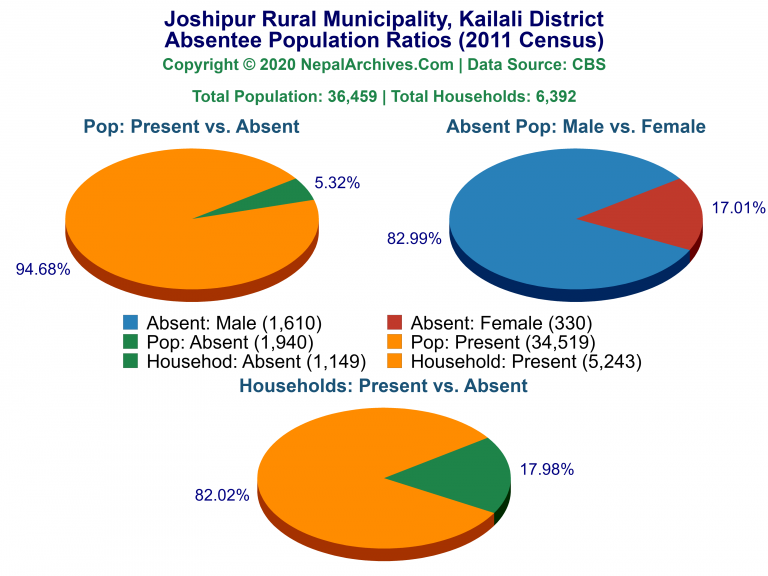 Ansentee Population Pie Charts of Joshipur Rural Municipality