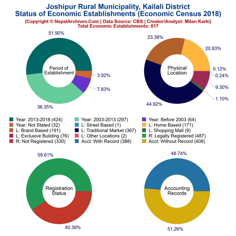 NEC 2018 Economic Establishments Charts of Joshipur Rural Municipality