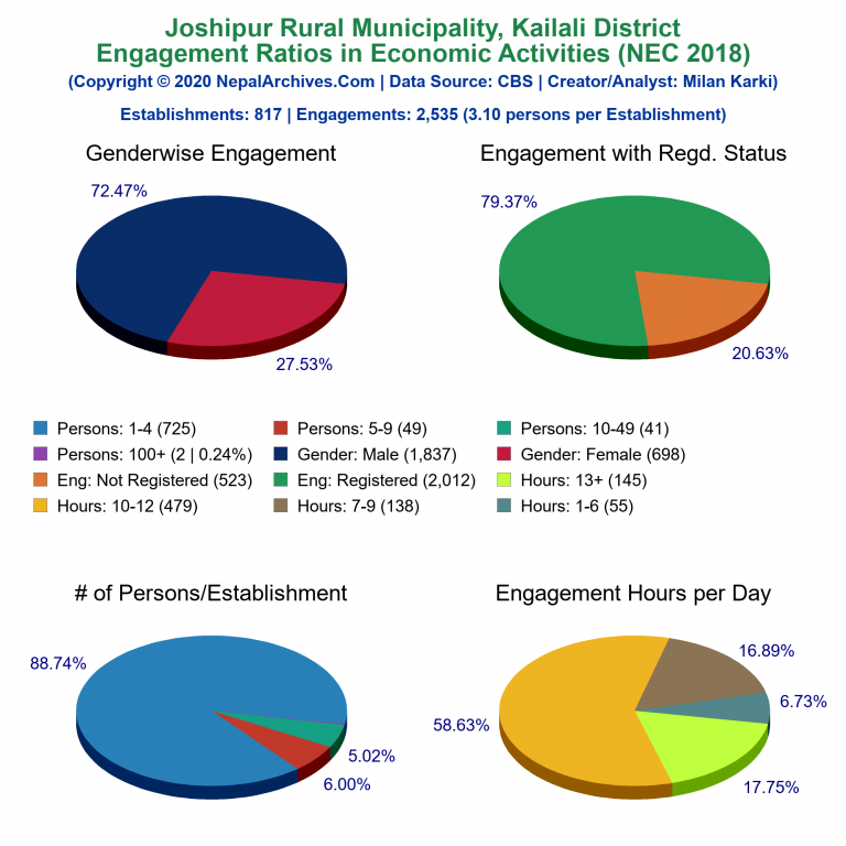 NEC 2018 Economic Engagements Charts of Joshipur Rural Municipality