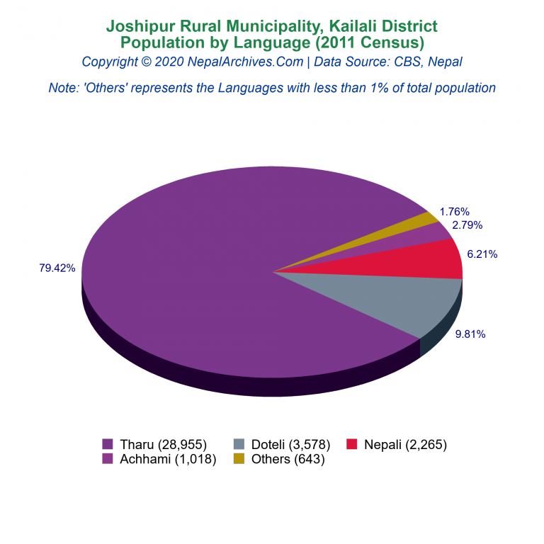 Population by Language Chart of Joshipur Rural Municipality