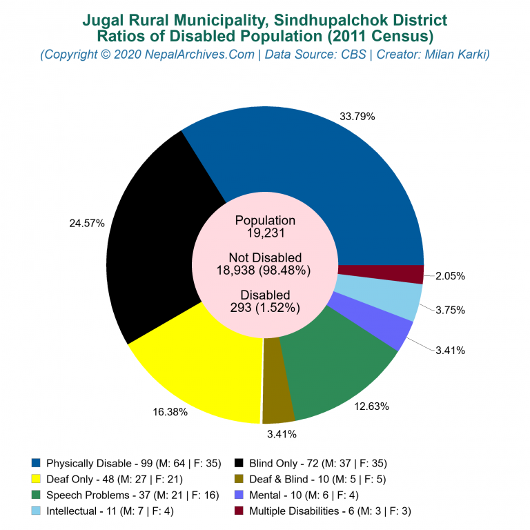 Disabled Population Charts of Jugal Rural Municipality